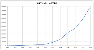 Asos Excellent Ecommerce In Practise Information Strategy