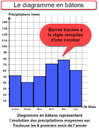 Vous trouverez des exercices sur les courbes, les histogrammes et les graphiques circulaires. Realiser Lire Et Exploiter Un Graphique Fiches Methodologiques Louisa Paulin De Muret