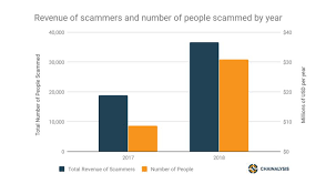 Most relevant malaysia scammer list websites. Ether Cryptocurrency Scammers Made 36 Million In 2018 Double Their 2017 Winnings