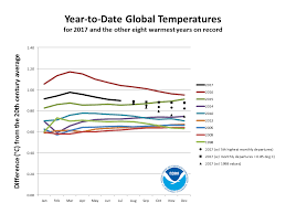 Global Climate Report July 2017 2017 Year To Date