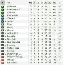 Seperti biasa, pertarungan untuk meraih gelar juara la liga spanyol diprediksi menjadi milik barcelona dan real madrid, dengan nama terakhir sukses. Liga Spanyol La Liga Bbva Home Facebook