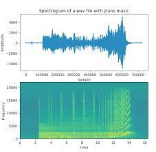 Plotting A Spectrogram Using Python And Matplotlib Pythontic Com Piano Music Python Plots