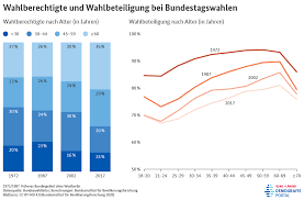 Der briefwahlanteil ist noch nicht. Demografieportal Fakten Altersspezifische Wahlbeteiligung