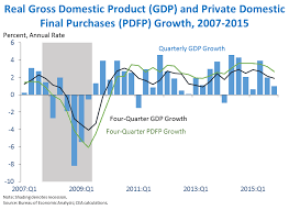 Second Estimate Of Gross Domestic Product For The Fourth