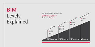 Discover level2 i didn't know that i could put my diabetes into remission. Bim Maturity Levels Explained Level 0 1 2 3