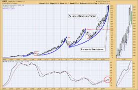 Aapl Another Parabolic Breakdown Decisionpoint