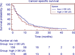 Pancreatic cancer (cancer of the pancreas) mainly occurs in people aged over 60. Elevated Amylase In Plasma Represents An Adverse Prognostic Marker In Patients With Metastatic Pancreatic Cancer Springerlink