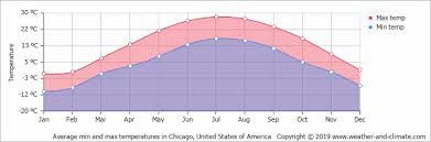 climate and average monthly weather in chicago illinois