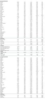 I have been searching for low sodium grain. Table Showing Dietary Phosphorus Protein Ratio For The Spanish Population Usefulness In Chronic Kidney Disease Nefrologia