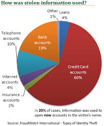 Financial Identity Theft Identity Theft Office Of