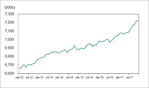 Assetmacro database holds data for the indicator malaysia unemployment rate since 1998. Labour Market Report December 2017 Ontario Ca