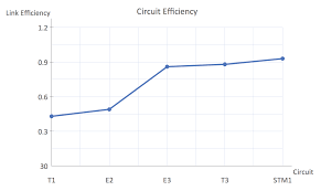 line charts