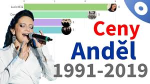 Výročních cen české hudební akademie. Vitezove Ceny Andel 1991 2019 Youtube