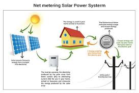 Put simply, net metering is a utility billing mechanism available in most states that offers a credit to residential and business customers who are making excess electricity with their solar panel systems and sending it back to the grid. How Net Metering Works A Innovators Enterprises Facebook