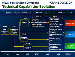 Naval Surface Warfare Center Crane Division Wikipedia