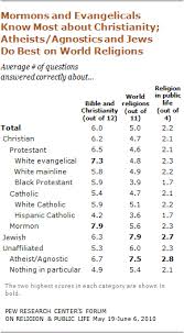 It covers the major leaders and the broad spectrum beliefs of each group. 2010 U S Religious Knowledge Survey Pew Research Center