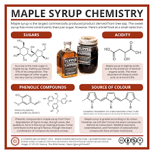 Canada Day The Chemistry Of Maple Syrup Chemistry Science Chemistry Organic Chemistry