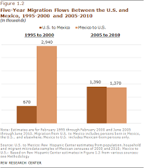 Net Migration From Mexico Falls To Zero And Perhaps Less