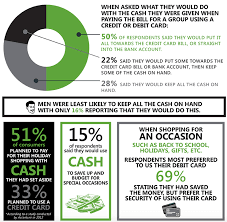Competitive purchase rewards, no annual fee, and a long grace period. 21 Cash Vs Credit Card Spending Statistics To Know In 2021
