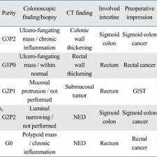 1 identifying colon cancer symptoms. Pdf Intestinal Endometriosis Mimicking Carcinoma Of Rectum And Sigmoid Colon A Report Of Five Cases