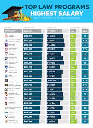 Keep in mind that many of these rankings do not directly rank ll.m. Sofi S 2017 Law School Rankings What You Ll Earn Owe Sofi