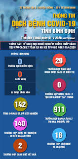 Hiện, tỉnh bình định đang cách ly tập trung 79 trường hợp f1, hơn 100 trường hợp f2. Thong Tin Vá» Tinh Hinh Dá»‹ch Covid 19 Tren Ä'á»‹a Ban Tá»‰nh Binh Ä'á»‹nh Tinh Ä'áº¿n 16h00 Ngay 1 4 2020 VÄƒn Hoa Xa Há»™i Trang Thong Tin Ä'iá»‡n Tá»­ Tá»‰nh á»§y Binh Ä'á»‹nh