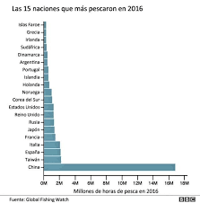 Jul 03, 2021 · te contamos qué pasó el 4 de julio: Estadisticas Mundiales On Twitter Pesca Solo 5 Paises China Espana Taiwan Japon Y Corea Del Sur Acaparan El 85 De La Pesca En Alta Mar De Todo El Planeta Ademas La Superficie