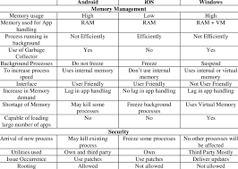 Now let us see how you can use the app to transfer files from android to iphone. Comparison Of Android Ios And Windows Os Parameters Memory Download Scientific Diagram