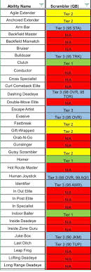 But make sure you set your feet (this is why its tip number 1) because if you don't in madden 21 you can shift your line to either side, or pinch together to try and help buy some more time. You Guys Are Worried About Vick Having Escape Artist I M Sure Fastbreak Is Worse Panthers Playbook Price Is Going Up Maddenultimateteam