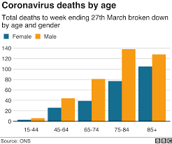 Total and new cases, deaths per day, mortality and recovery rates, current active cases, recoveries, trends and timeline. Coronavirus What Is The Risk To Men Over 50 Bbc News