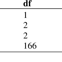 Made by student of polytehnic sultan azlan shah, malaysia.dka 5b (july 2008). Factorial Anova On Gender Level Of Pa Group And Ei Download Table