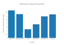 Biodiversity Chart Graphs Animal Diversity Chart Evolution
