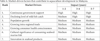 Department of fisheries science and aquaculture. Status Of Resource Management And Aquaculture In Malaysia Semantic Scholar