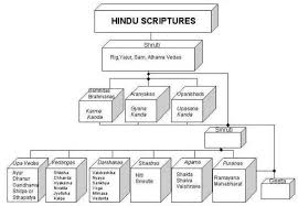 Hindu Texts The Vedas Bhagavad Gita Ramayana And