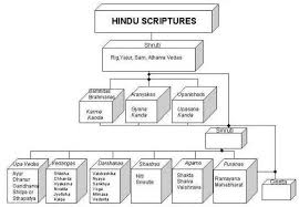 Hindu Texts The Vedas Bhagavad Gita Ramayana And