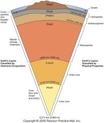 Earth S Layers By Chemical And Physical Properties Purdue University Take Your Students On A Multi Earth Layers Earth Science Projects Earth Layers Project