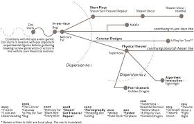 PDF) Performative Publicness: Alternative Theater in Turkey After 2000s