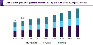 B) act on all cells they encounter. Plant Growth Regulators Market Size Share Pgr Industry Report 2020