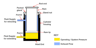 Working Principle Of Double Acting Hydraulic Cylinder Mechanical Engineering Concepts And Principles