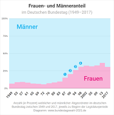 Aktuell im bundestag vertretene parteien sind fett gesetzt. Frauenanteil Im Deutschen Bundestag Bundestagswahl 2021