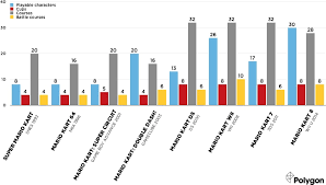 Polygon Mario Kart 8 Likely To Be The Worst Selling Game In