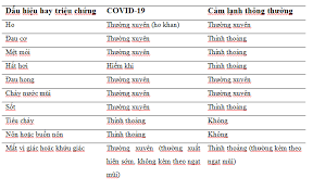 Trong khi đó, thời gian đầu phát hiện chuỗi lây nhiễm liên quan điểm nhóm truyền giáo phục hưng, 68% ca nhiễm ncov có triệu chứng. Sá»± Khac Nhau Giá»¯a Máº¯c Covid 19 Cáº£m Láº¡nh Dá» á»©ng Va Cáº£m Cum La Gi Amv Dá»ch Vá»¥ Y Táº¿