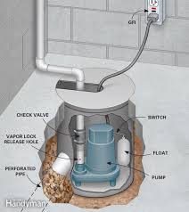 The pit is nothing more than a buried plastic container that resembles a garbage can. Basement Waterproofing How To Install A Basement Drainage System Wet Basement Basement Design Waterproofing Basement