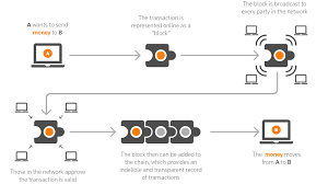 It stores important factual information about business objects; Blockchain Why Tax And Accounting Professionals Must Get On Board Thomson Reuters Institute