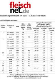 Hier finden sie die daten der kalenderwochen (kw) für 2021 und 2022. Schlachtviehpreise Bayern Kw 6 2021 B L Medien Fleischnet