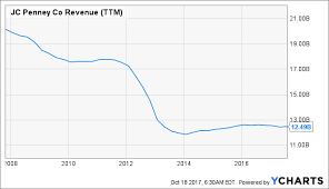 j c penney on the right path to co exist with amazon