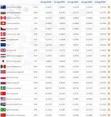 Top 3 stiri din principalele cotidiene Curs Valutar Bnr Pentru Vineri 14 August 2020 Cat CostÄƒ Un Euro Azi Impact