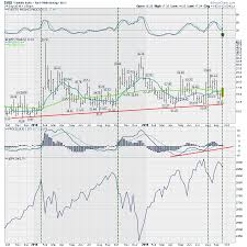 The Vix Thrust Isnt Pixie Dust Dont Ignore This Chart
