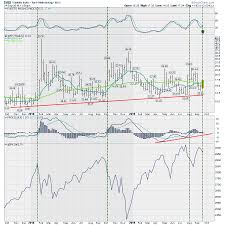 the vix thrust isnt pixie dust dont ignore this chart