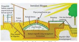Teknologi ramah lingkungan dapat diterapkan dalam berbagai bidang kehidupan, di antaranya bidang energi, transportasi, lingkungan, dan industri. Materi Ipa Kelas 9 Smp K13 Teknologi Ramah Lingkungan Bidang Energi